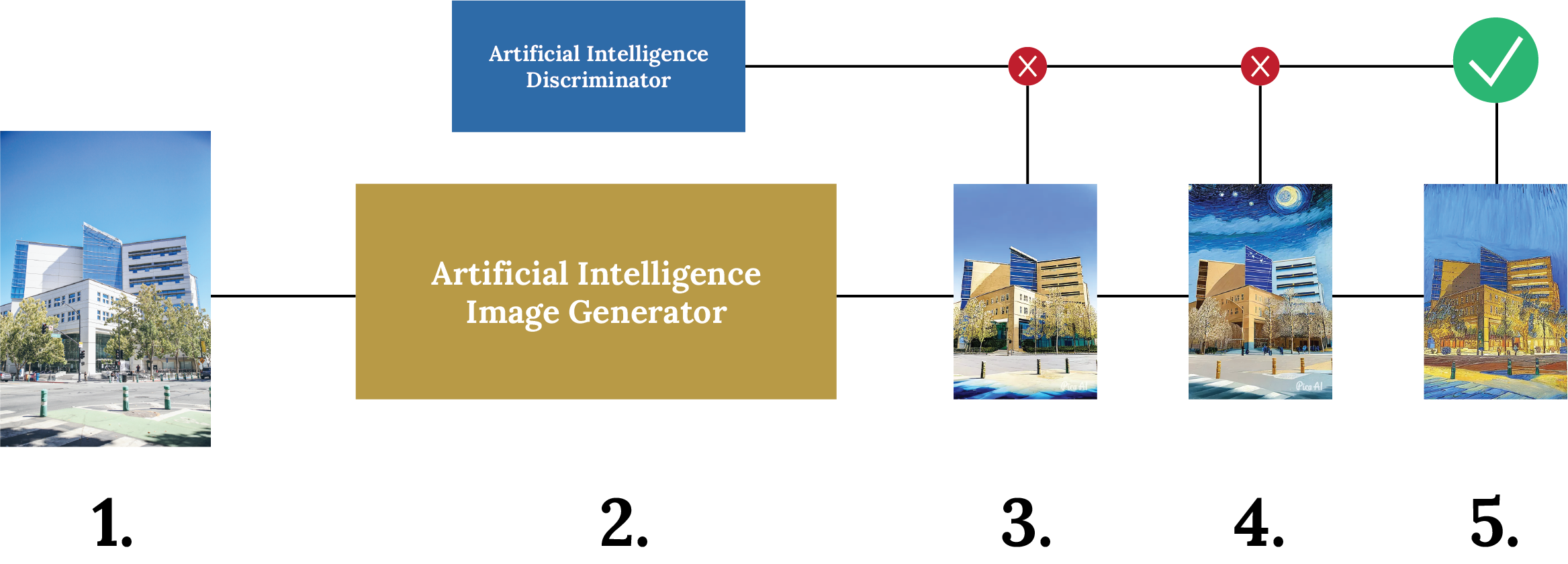 Infographic describing how the Artificial Intelligence Discriminator refers to Van Gogh’s library of paintings as a benchmark to measure the results produced by the AI image generator.