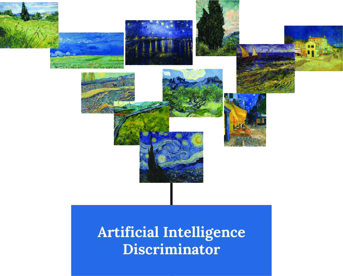 Infographic describing how the Artificial Intelligence Discriminator refers to Van Gogh’s library of paintings as a benchmark to measure the results produced by the AI image generator.